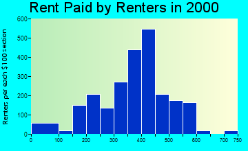 50220 rent paid by renters