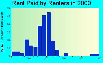 50228 rent paid by renters