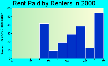 50230 rent paid by renters