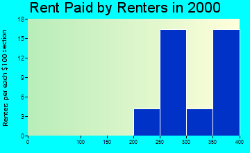 50232 rent paid by renters