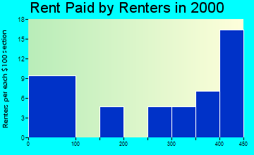 50235 rent paid by renters