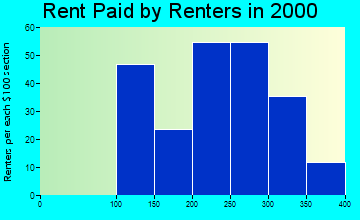 50238 rent paid by renters