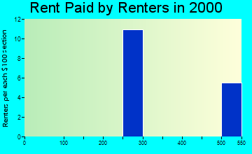 50239 rent paid by renters