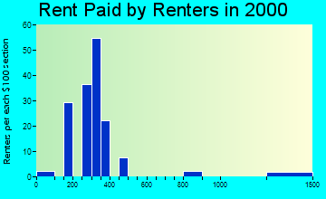 50246 rent paid by renters