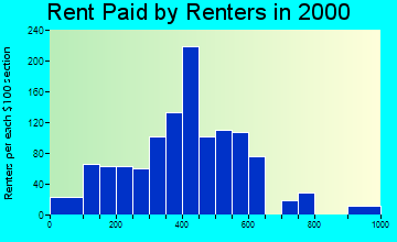 50248 rent paid by renters