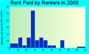 50249 rent paid by renters