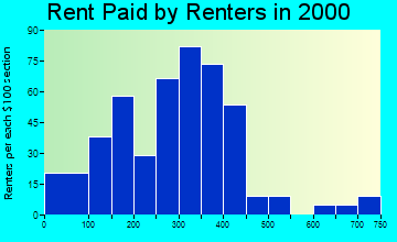 50250 rent paid by renters