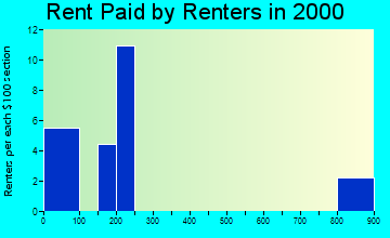 50252 rent paid by renters