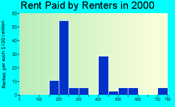 50257 rent paid by renters