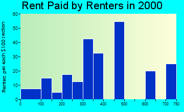 50261 rent paid by renters
