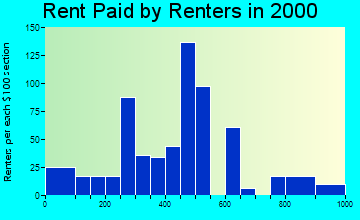 50263 rent paid by renters