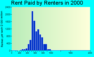 50265 rent paid by renters