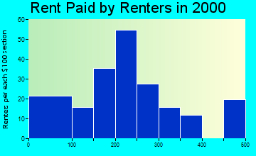 50268 rent paid by renters