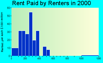 50271 rent paid by renters