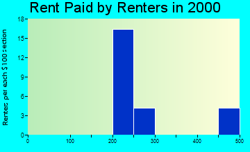 50272 rent paid by renters