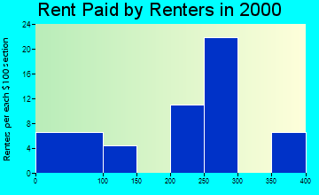 50274 rent paid by renters