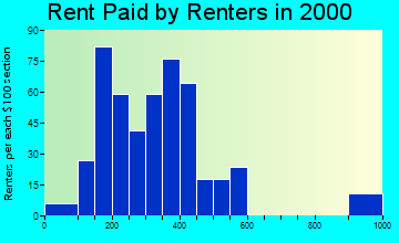 50276 rent paid by renters