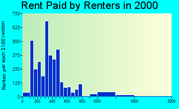 50309 rent paid by renters