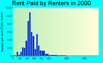 50312 rent paid by renters