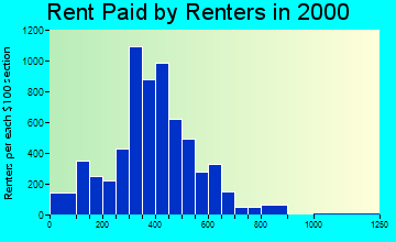 50314 rent paid by renters