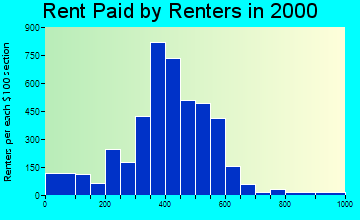50316 rent paid by renters