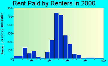 50320 rent paid by renters