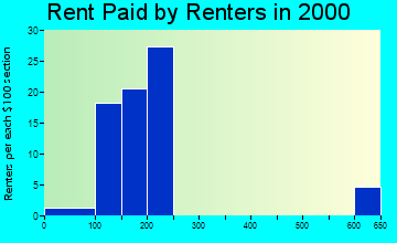 50430 rent paid by renters