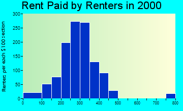 50441 rent paid by renters
