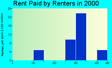 50444 rent paid by renters