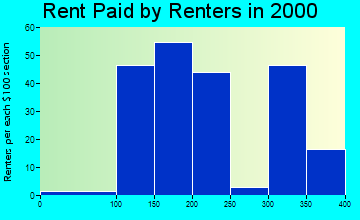 50447 rent paid by renters