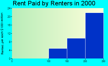 50448 rent paid by renters