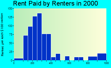 50450 rent paid by renters