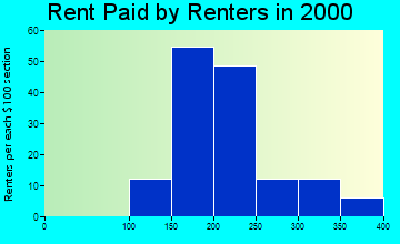 50452 rent paid by renters