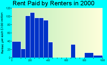 50459 rent paid by renters