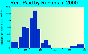 50461 rent paid by renters