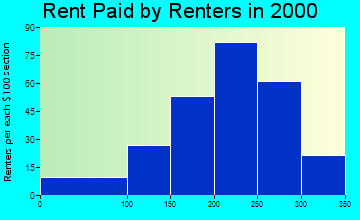 50466 rent paid by renters