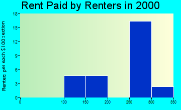 50470 rent paid by renters