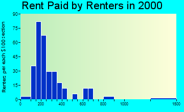 50472 rent paid by renters