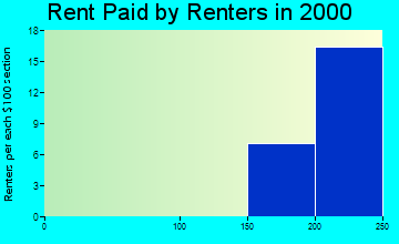 50473 rent paid by renters