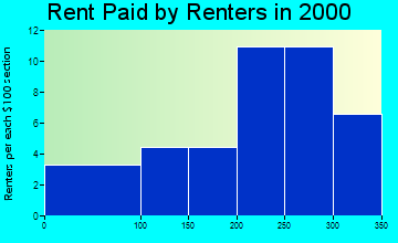 50477 rent paid by renters