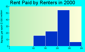 50480 rent paid by renters