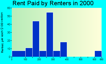 50483 rent paid by renters