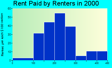 50510 rent paid by renters