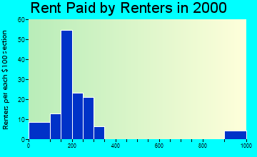 50514 rent paid by renters