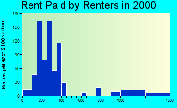 50525 rent paid by renters