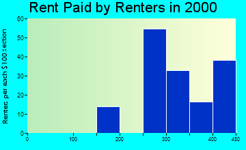 50529 rent paid by renters