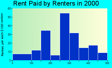 50532 rent paid by renters