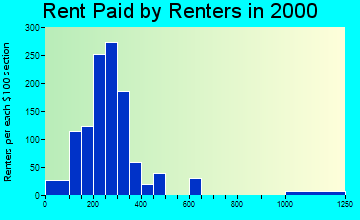 50536 rent paid by renters