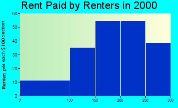 50540 rent paid by renters