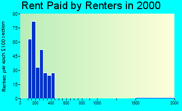 50543 rent paid by renters
